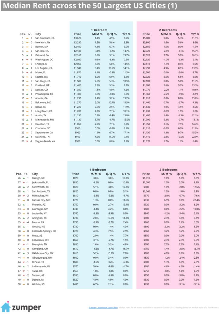 Seattle Apartment Rents Continue to Rise: Are $3.00 SF Rents the New ...
