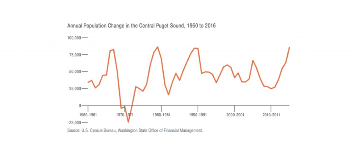 Seattle High Rises [again] on the Rise! - Simon | Anderson Multifamily Team